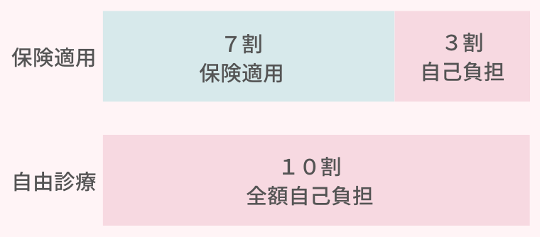 ビマトプロスト保険適用外の自己負担額